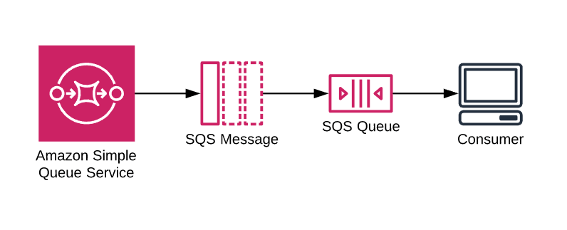 sqs-aws