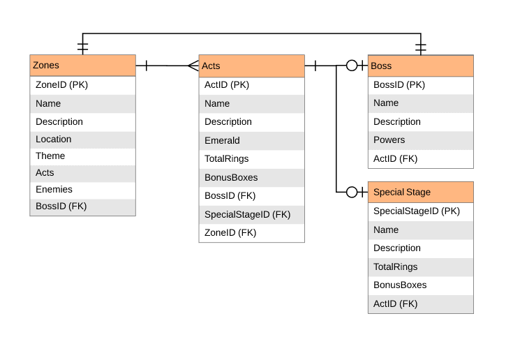 logical-data-model