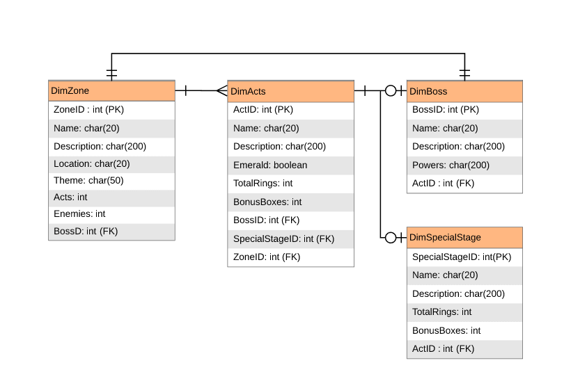 physical-data-model