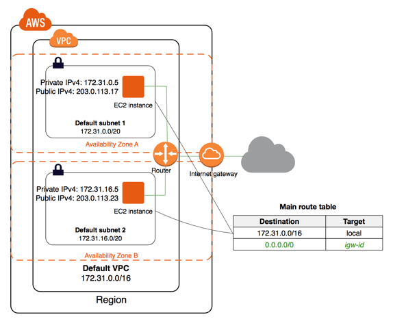 AWS VPC Tube map