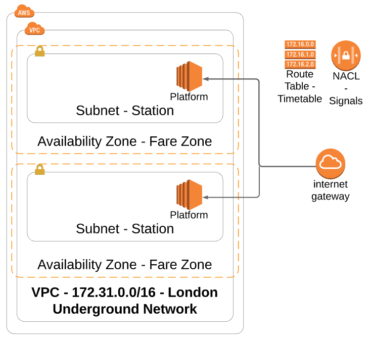 AWS VPC Tube map