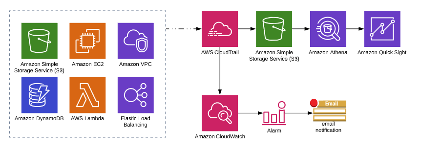 cloudwatch cloudtrail